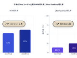 日本の Okta ユーザー企業、MFA 導入率が 53 %から 62 %に向上 画像