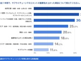 重要性が上がった項目 自然災害に次いでサイバー攻撃が 2 位 ～ 製造業のサプライチェーンリスク管理に関する実態調査 2025 年版公表 画像
