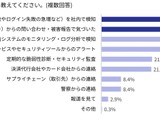 27.6 ％ → 49.5 ％ ～ 不正被害が多いことを理由にクレジットカード決済手数料の値上げ交渉されたオンラインショップ大幅増 画像