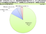 RMT 利用経験者 9 % ～ オンラインゲームの利用におけるトラブル調査 画像