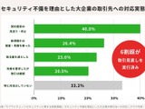 大企業の 66.8 ％がセキュリティ不備を理由に取引停止や契約更新を見送る しかし取引停止された中小企業は景気悪化等が理由と誤認識 画像