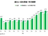 100万人以上の大型事故が前年から 3 倍増 ～ 2025年 上場企業の個人情報漏えい・紛失事故 画像