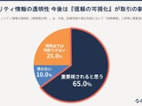 65.0 ％「セキュリティ情報の透明性は取引や投資判断において財務情報と同等に重視」 画像