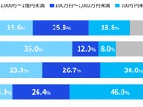 国内企業サイバーセキュリティ実態調査、被害額「10億円以上」を初めて確認 ～ KPMG調査 画像