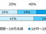 ランサムウェア攻撃による IT システムの平均停止期間は 45 日間 ～ 東京海上ディーアール調査 画像