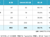 自治体の DMARC導入、政令指定都市は 7 割 画像