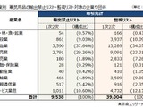 「中国の軍民用品 輸出禁止、監視リスト追加企業」の取引先を調査 画像