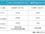 SPF と DMARC の有効設定、グローバルと国内大手ブランドに約 4.8 倍の格差 ～ GMOブランドセキュリティ調査 画像