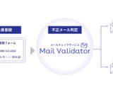 有効なメールアドレスを判定する「Mail Validator」の中核となる独自技術が特許取得 画像