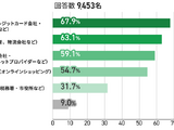 受信した不審メールは金融機関が最多に ～ 三井住友カードがセキュリティ対策に関するアンケート 画像
