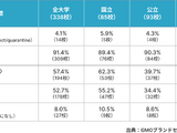 SPFとDMARCを有効な設定にした国内大学は14校（4.1%）にとどまる 画像