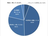 可能な限り触りたくない、改修要望が来ると憂鬱になる ～「レガシーシステムのドキュメントと実際はほぼ完全に乖離」43.9 % 画像