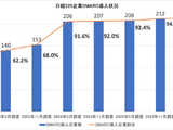 quarantine, reject 設定は157社 69.8% ～ 日経225企業のDMARC導入実態調査 画像