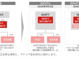 株式会社SHIFT SECURITY、新会社設立を中止し株式会社SHIFTに吸収合併へ 画像