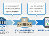 セコムトラストシステムズ、学生証プラットフォームに電子証明書を提供 画像