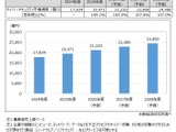 「セキュリティは経営基盤」へ意識変化、2025年度サイバーセキュリティ市場規模は1.9兆円に 画像