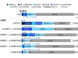 「パッチ適用実施していない」建設・不動産 29.5 ％、流通 17.0 ％、旅行・レジャー・飲食 10.0 ％、金融 0.0 ％ 画像