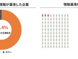 日経225構成企業の217社で情報漏えいを確認 画像