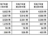個人情報漏えい等 4,602 件、大半は病院・薬局の「誤交付」～ 個人情報保護委員会、令和 7 年度 4Q 状況を公表 画像