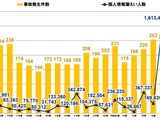 学校教育機関の個人情報漏えい、令和 7 年度は 190件 のべ 31万人超に 画像