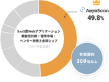 AeyeScan、SaaS型Webアプリケーション脆弱性診断・管理市場でシェア1位を獲得 画像