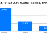 PPAP利用割合が2021年10月から4年半で4分の1以下に減少 画像