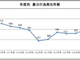 鉄道係員に対する暴力行為、飲酒有りが45.9％を占め 加害者年齢は60代以上が最多 画像