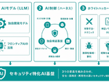 サイバーセキュリティ特化 AI 基盤「AIホワイトハッカー byGMO」を構築 画像
