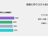経営幹部や役員がサイバー攻撃後に処分を受けたと50%が回答 ～ フォーティネット調査 画像