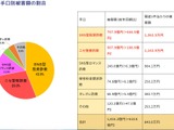 令和8(2026)年上半期の特殊詐欺、被害総額1,816億円 ～ 投資詐欺（797.9億）やニセ警察詐欺（507.9億）など手口別被害額 画像