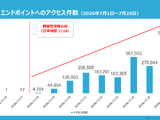 「wp2shell」の攻撃検知速報を公表、修正版公開から9日間で累計1,950,165件を検知 画像