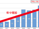 ダークネット観測パケット数が過去最高を更新、10年前から10倍に増大 ～ 総務省「令和8年版情報通信白書」 画像