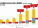 日本の官公庁ドメイン、DMARC「Reject」導入はわずか18% ～ 日本プルーフポイント調査 画像