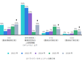 OTセキュリティ責任は経営陣へ ～ フォーティネット最新レポートが明かす現状と課題 画像