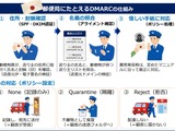警察庁が DMARC を郵便局に例えて紹介「Quarantine」「Reject」への移行促す 画像