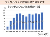 ランサムウェアの被害報告件数が過去最多に ～ 警察庁 サイバー警察局便り 画像
