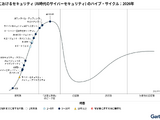 ガートナー、2026年の日本におけるAI時代のサイバーセキュリティのハイプ・サイクル発表 画像