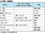 上場企業の個人情報漏えい 2026年は100万件以上がすでに10件 過去最悪ペース 画像