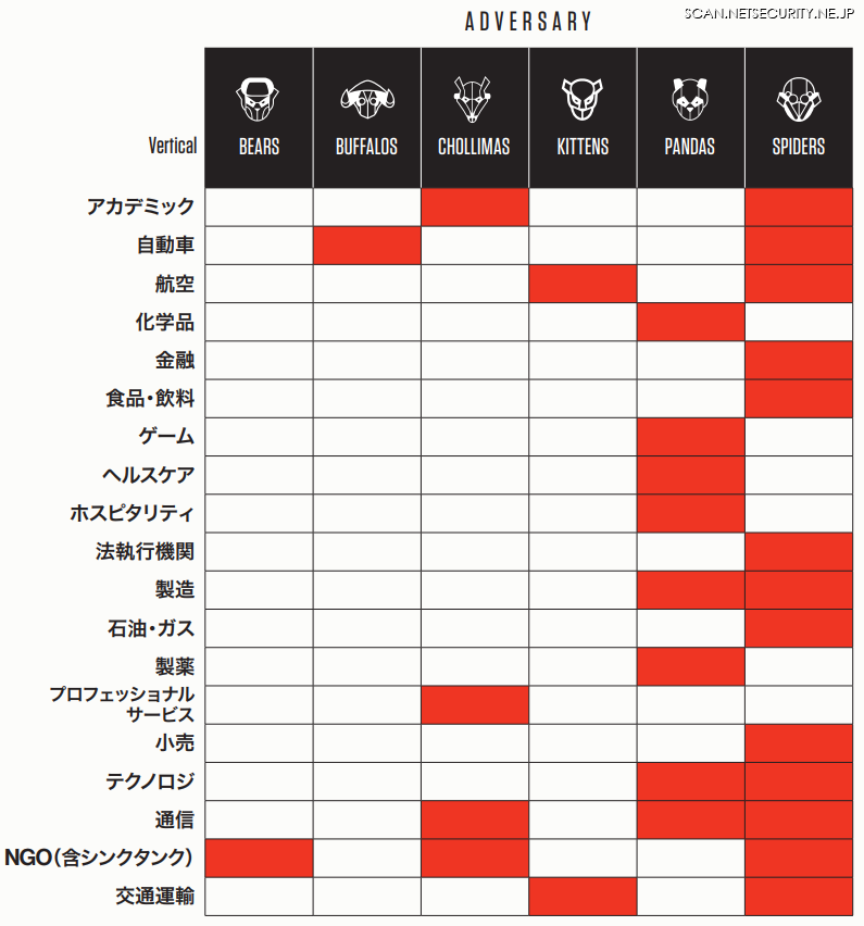 業種別のサイバー攻撃の侵害対象表