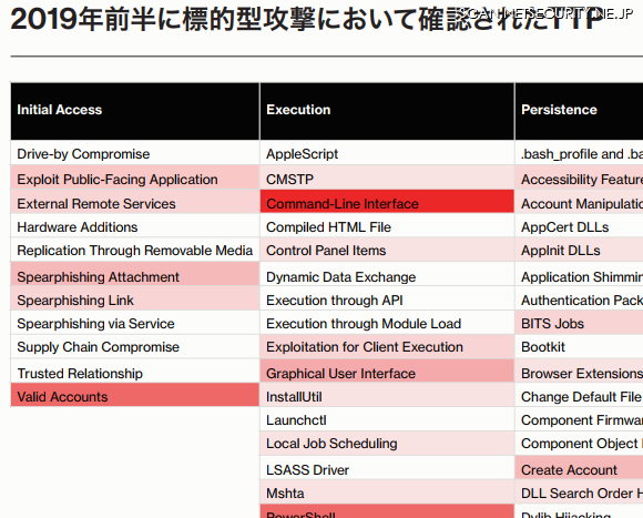 2019年前半に標的型攻撃において確認されたTTP