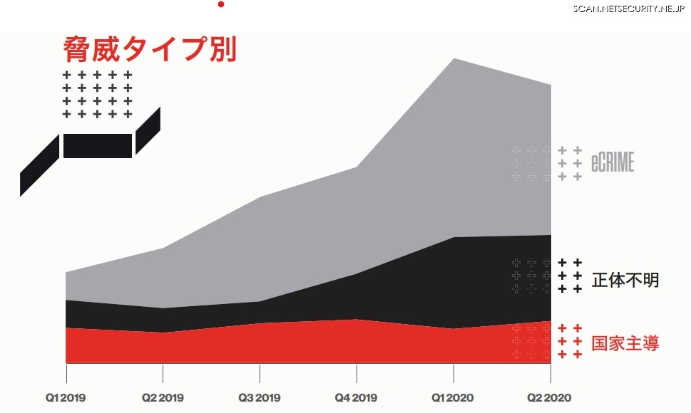 図2： OverWatchが検出した攻撃のタイプ別分布（2019年Q1～2020年Q2）「敵の逃げ場を奪う ～ 2020 年度脅威ハンティングレポート CrowdStrike OverWatch チームによる洞察」