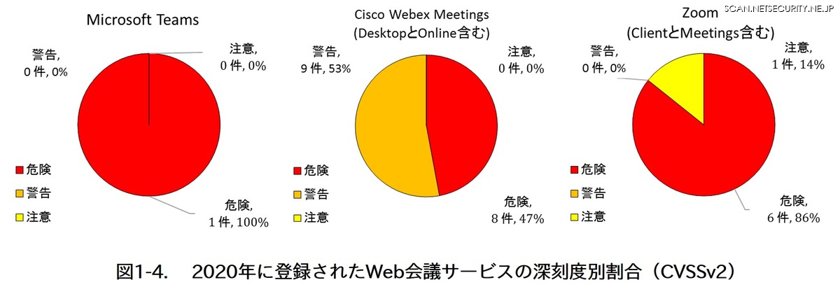 図2　2020年に登録されたWeb会議サービスの深刻度別割合（CVSSv2）