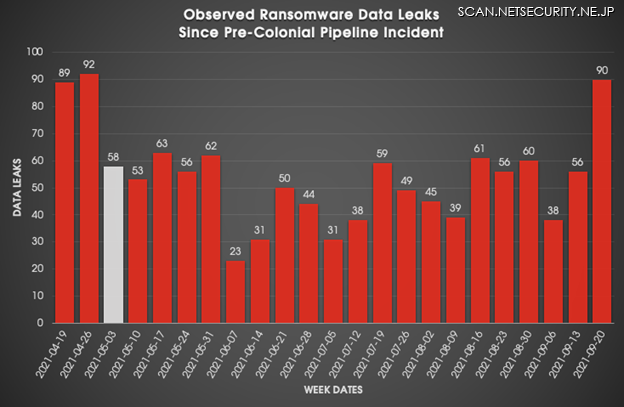 図1.コロニアルパイプライン社のインシデント以降のBGHランサムウェアによるデータ漏洩件数の週別推移