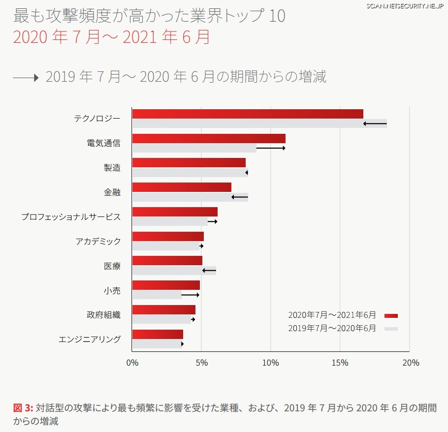 業界別、2020年度 2021年度比較