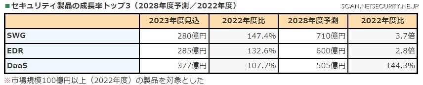 セキュリティ製品サービスの成長率「SBOM/脆弱性管理サービス」と「SWG 