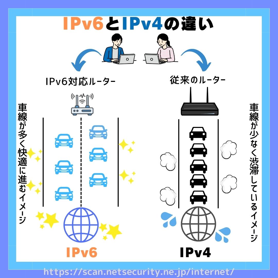 OCN光からauひかり乗り換え IPv6IPv4