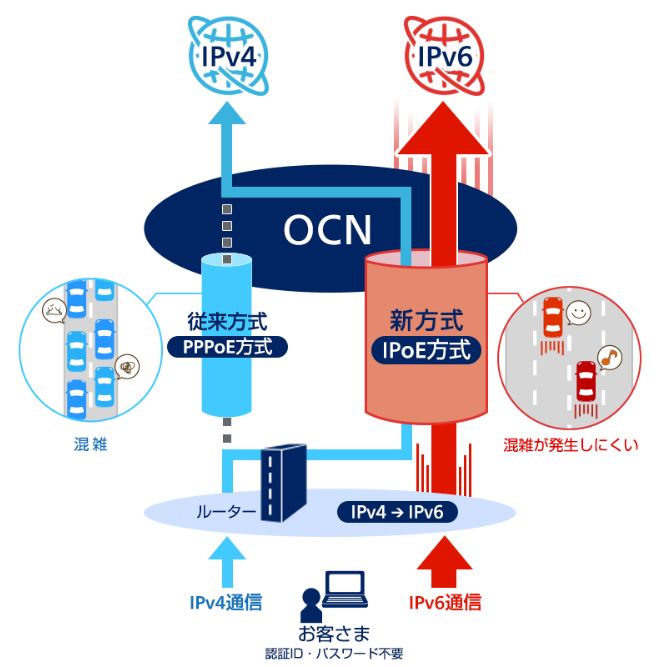フレッツ光からOCN光乗り換え OCN光 IPv6