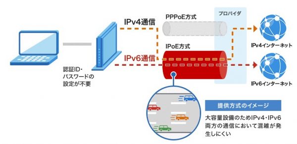 ドコモ光 評判 ドコモ光 IPv6