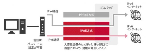 ソフトバンク光からドコモ光乗り換え ドコモ光 IPv6