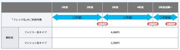 フレッツ光からauひかり乗り換え フレッツ光　違約金　西日本